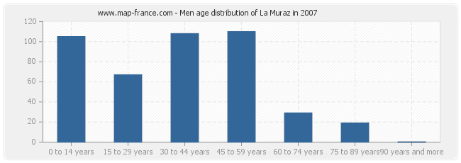 Men age distribution of La Muraz in 2007